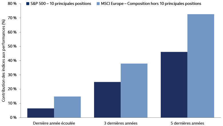 Au-delà des méga-capitalisations américaines : l’Europe offre un gisement d’opportunités plus large Au-delà des méga-capitalisations américaines : l’Europe offre un gisement d’opportunités plus large
