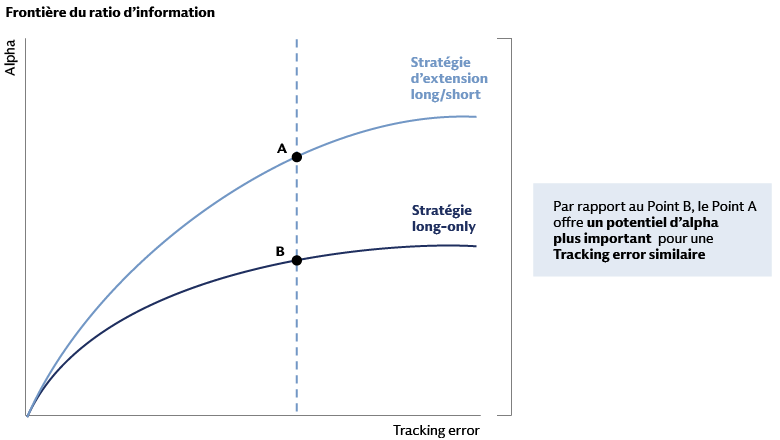 Alpha vs tracking error des stratégies « long-only » et des stratégies d’extension « long/short » Alpha vs tracking error des stratégies « long-only » et des stratégies d’extension « long/short »