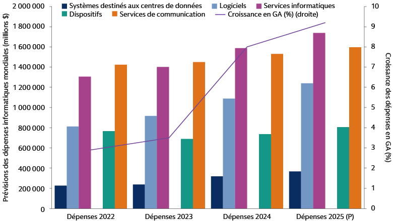 Vers une hausse des dépenses technologiques dans tous les segments Vers une hausse des dépenses technologiques dans tous les segments