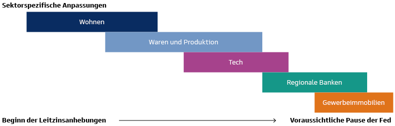 Spezifische Anpassungen