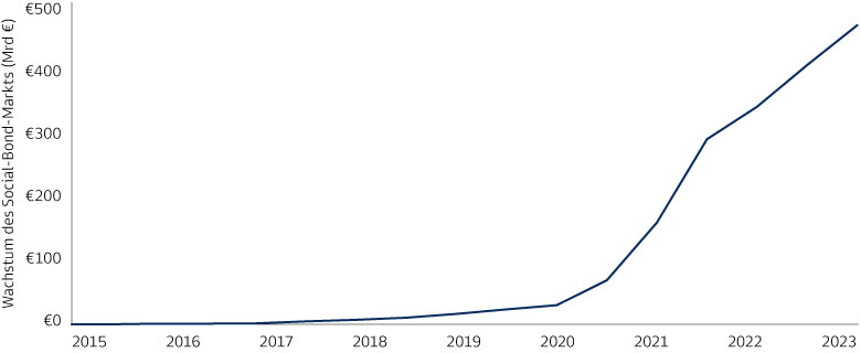 Wachstum des Social-Bond-Markts (Wert der in Umlauf befindlichen Bonds)