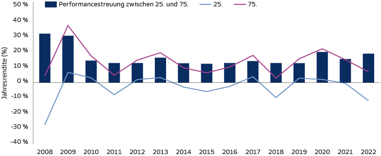 Breite Renditestreuung bei Hedgefonds nimmt in volatilen Phasen noch zu Breite Renditestreuung bei Hedgefonds nimmt in volatilen Phasen noch zu