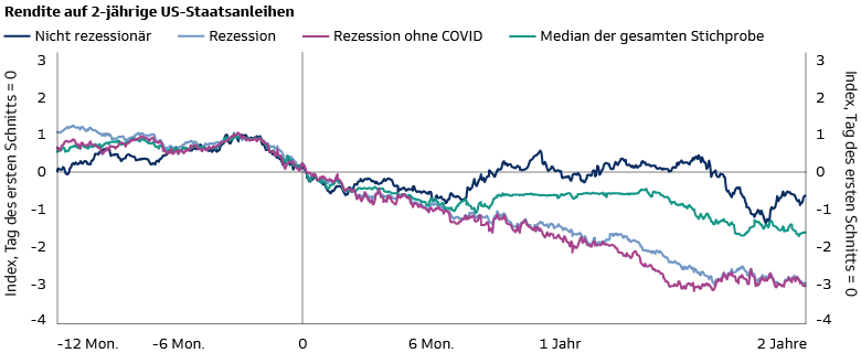 Liniendiagramm zeigt, dass Anleihenrenditen tendenziell fallen