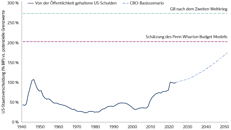 Die Obergrenze finden