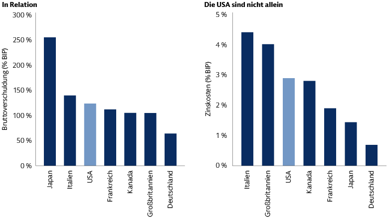 US-Bruttoverschuldung und Zinskosten liegen im G7-Mittelfeld 