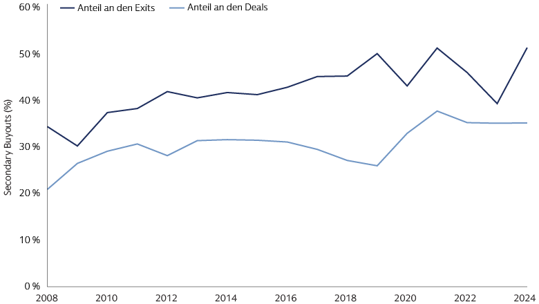 Anteil von Secondary Buyouts an Deals und Exits Anteil von Secondary Buyouts an Deals und Exits