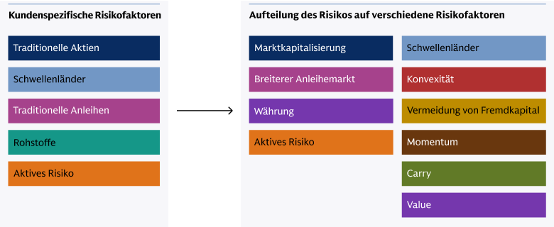 Prozess der Portfoliokonstruktion