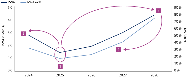 Grafik – Allokation überschüssiger Liquidität innerhalb eines Portfolios