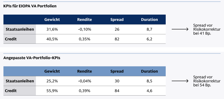 KPIs für EIOPA VA Portfolien KPIs für EIOPA VA Portfolien