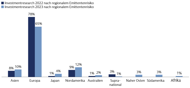 Investmentresearch und Monitoring nach Emittentenregion (2022 vs. 2023) Investmentresearch und Monitoring nach Emittentenregion (2022 vs. 2023)