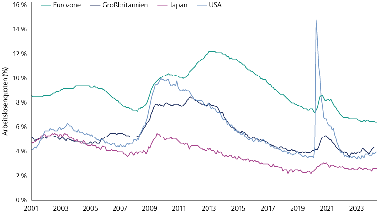 Die Verbraucher arbeiten, verdienen und konsumieren 