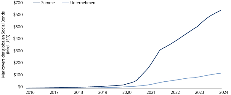 Der weltweite Markt für Social Bonds ist in weniger als zehn Jahren auf 639 Milliarden USD angewachsen 