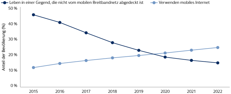 Ausdehnung der Mobilfunkabdeckung in Subsahara-Afrika 