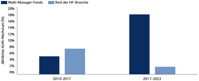  AUM vom Multi-Manager-Firmen ist in den letzten Jahren schneller gewachsen