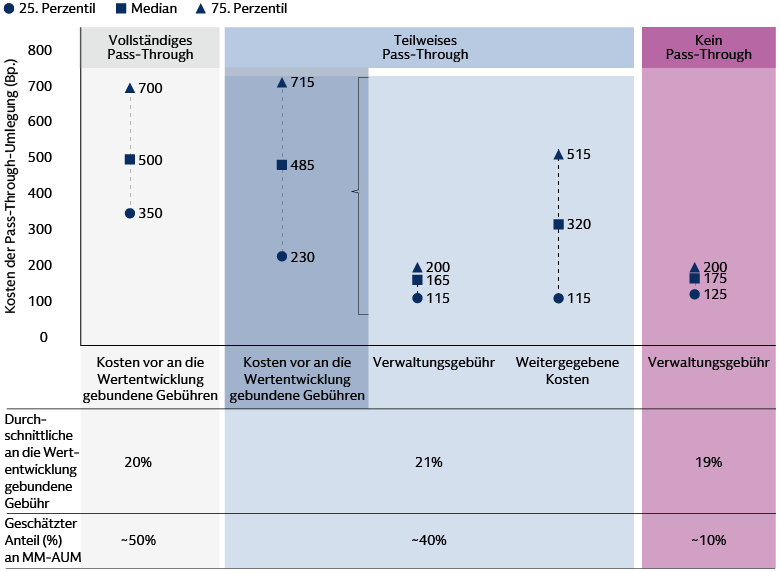 Pass-Through-Gebühren führen zu höheren Ausgaben, aber auch einer Outperformance dieser Manager