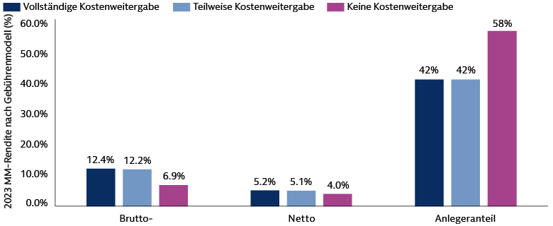Pass-Through-Gebühren führen zu höheren Ausgaben, aber auch einer Outperformance dieser Manager 