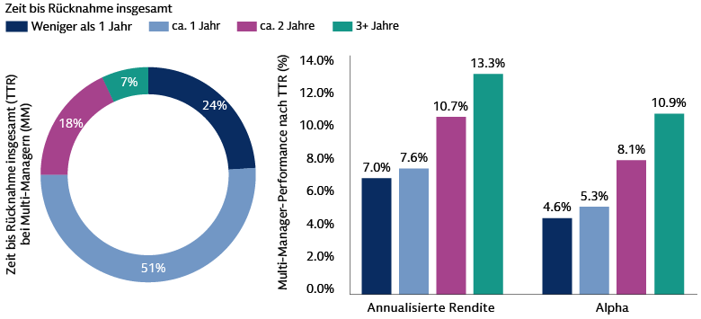  Weniger liquide Multi-Manager haben in den letzten Jahren eine Outperformance erzielt