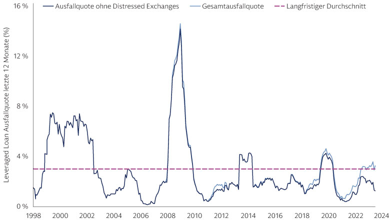 Kreditausfälle im Vergleich – ohne Distressed Exchanges verhalten 