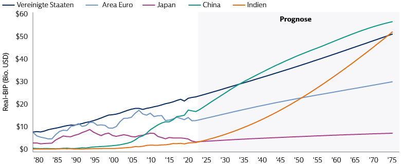 Indiens Wirtschaft könnte in den kommenden Jahrzehnten mit den USA gleichziehen 