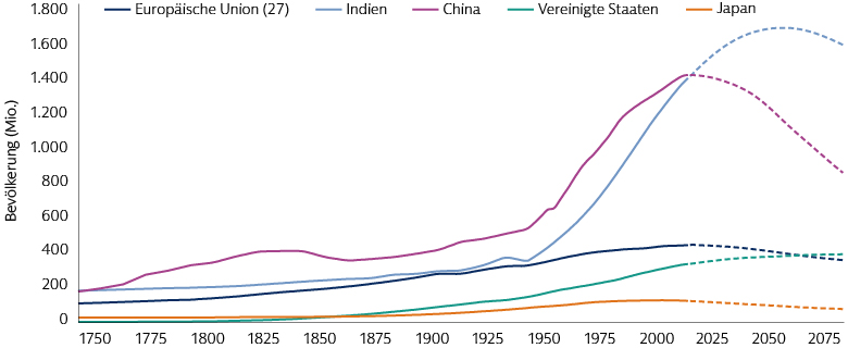 Indien ist jetzt das bevölkerungsreichste Land der Welt