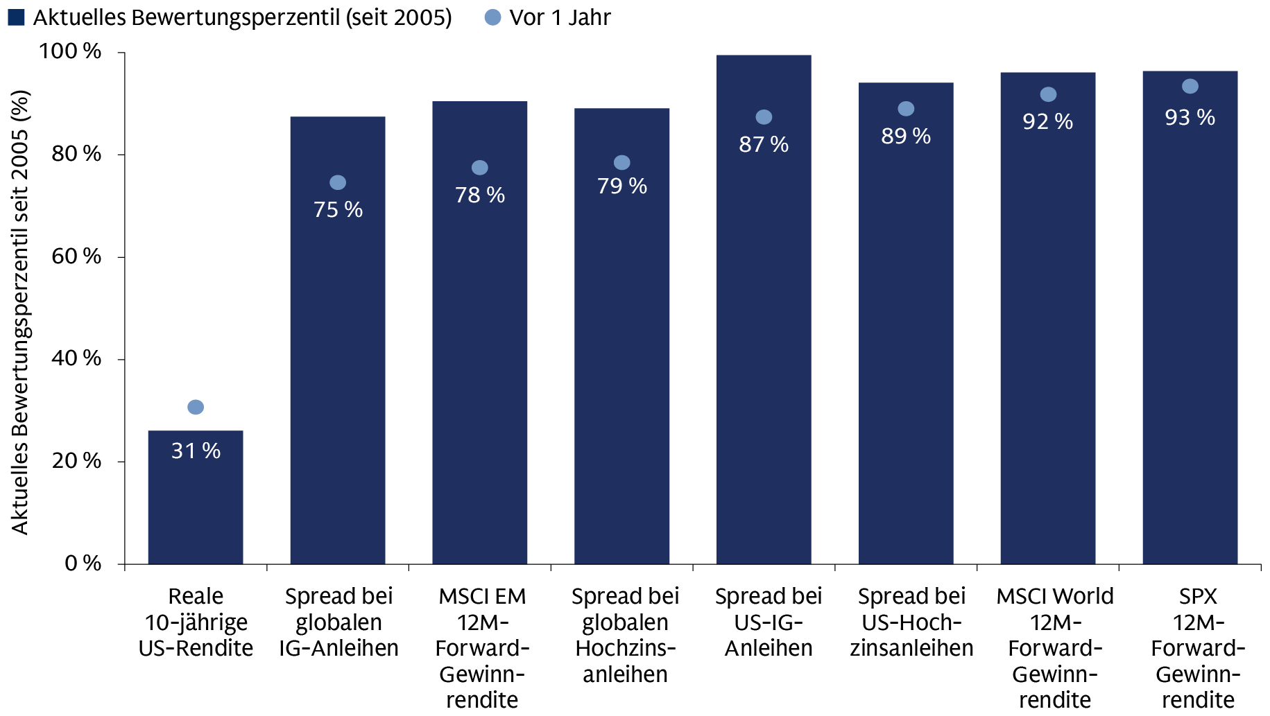 Diagramm mit globalen Finanzkennzahlen, einschließlich US 10Y Real Yield, Global IG Spread, MSCI EM NTM Earnings Yield, SPX NTM Earnings Yield und zugehörige Bewertungskennzahlen, die seit 2005 einen umfassenden Überblick über die anlageübergreifenden Marktbedingungen und Risikoprämien bieten.