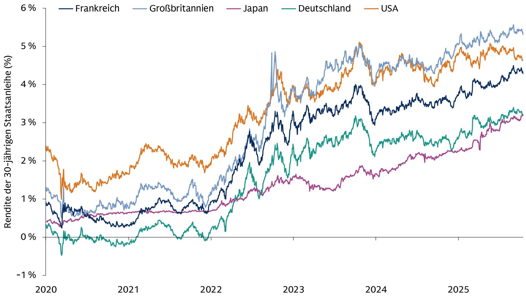 Ein Diagramm, das die Renditen von 30-jährigen Staatsanleihen von Januar 2020 bis Oktober 2025 veranschaulicht und Aufwärtstrends für Frankreich, Großbritannien, Japan, Deutschland und die USA als Indikatoren für die Finanzmarktbedingungen aufzeigt.