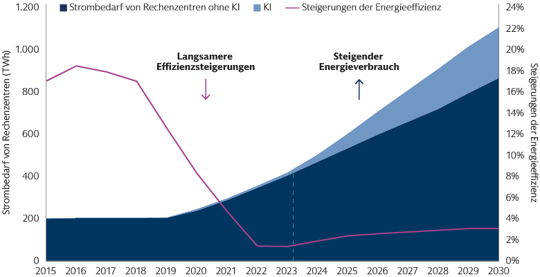 Steigender Energieverbrauch von Rechenzentren durch wachsende Nachfrage nach Daten und zusätzlichen Schub durch KI Steigender Energieverbrauch von Rechenzentren durch wachsende Nachfrage nach Daten und zusätzlichen Schub durch KI