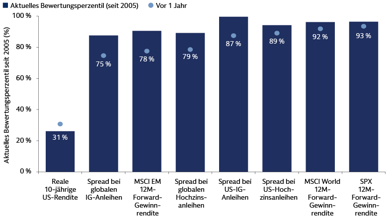 Diagramm mit den wichtigsten globalen Finanzindikatoren, darunter die 10-Jahres-Realrendite in den USA, der globale IG-Spread, die Forward-Gewinnrendite des MSCI EM und des SPX, sowie weiteren Bewertungskennzahlen, die einen umfassenden Überblick über die Marktbedingungen und Risikoprämien verschiedener Anlageklassen seit 2005 bieten.