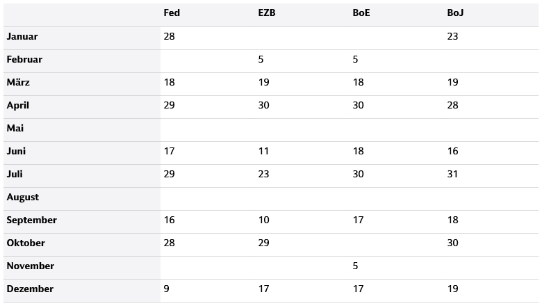 Tabelle mit den wichtigsten Sitzungsterminen 2026 der großen Zentralbanken, einschließlich der Federal Reserve (Fed), der Europäischen Zentralbank (EZB), der Bank of England (BoE) und der Bank of Japan (BoJ), mit der die globalen geldpolitischen Ereignisse leichter zu verfolgen sind.