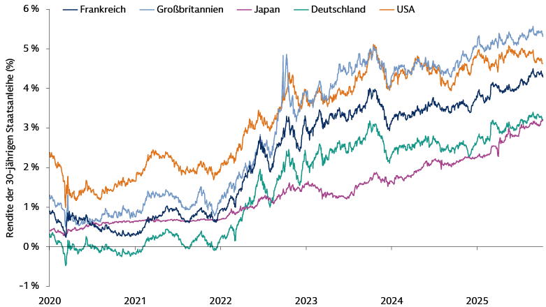 Diagramm, das die Renditen 30-jähriger Staatsanleihen von Januar 2020 bis Oktober 2025 veranschaulicht und aufsteigende Trends für Frankreich, Großbritannien, Japan, Deutschland und die USA als Indikatoren für die Finanzmarktbedingungen zeigt.