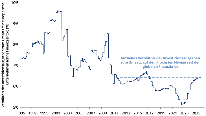 Diagramm, das das Verhältnis der Investitionsausgaben zum Umsatz für europäische Unternehmen (außerhalb des Finanzsektors) für den Zeitraum von 1995 bis 2025 darstellt und einen Rückgang, eine Stabilisierung sowie einen jüngsten Anstieg zeigt – und damit Trends bei den Investitionsausgaben ins Verhältnis zum Umsatz setzt.