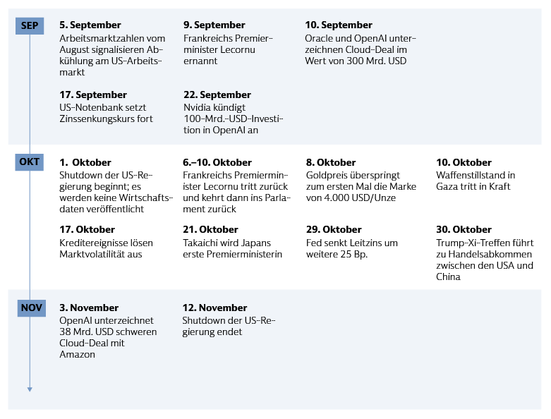 Zeitstrahl zentraler globaler wirtschaftlicher und politischer Ereignisse von September bis Anfang November – mit den wichtigsten Entwicklungen in den USA, Frankreich und Japan sowie im Bereich der internationalen Beziehungen. Der Überblick umfasst auch relevante Marktbewegungen und Impulse aus dem Technologiesektor.