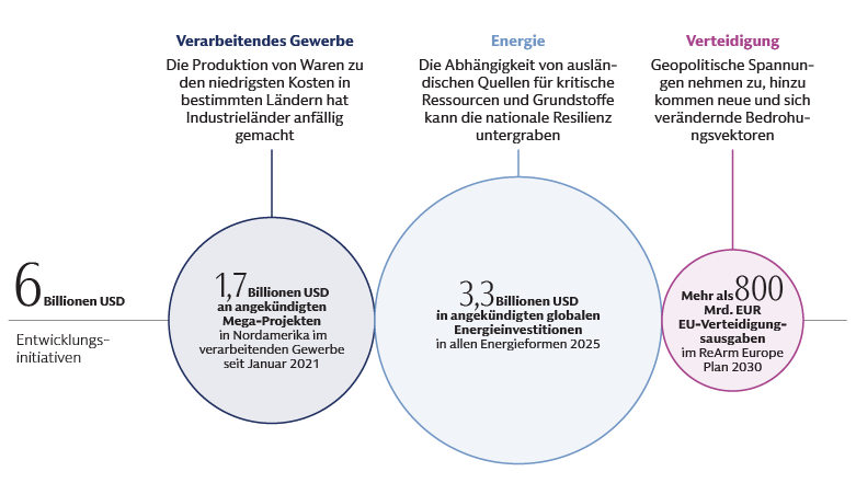 Diagramm, das 6 Billionen USD an Entwicklungsinitiativen zeigt, die von der Fertigung, Energie und Verteidigung in neue Ausgabenmaßnahmen fließen, darunter 1,7 Billionen USD in Projekte, 3,3 Billionen USD in globale Energie und mehr als 800 Mrd. EUR in EU-Verteidigungsausgaben