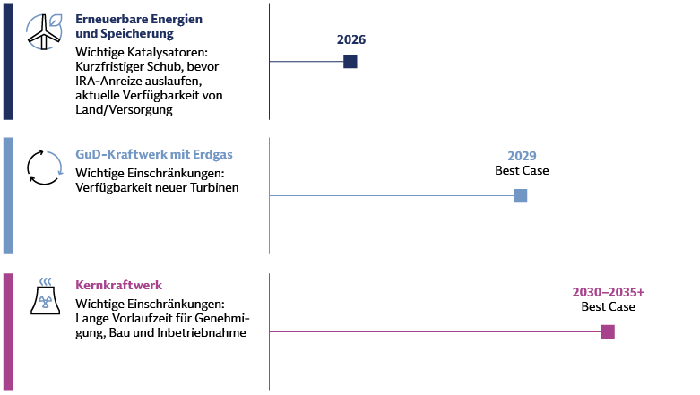 Die obige Grafik zeigt die prognostizierten Zeitstrahlen für die Inbetriebnahme neuer Energiequellen, darunter erneuerbare Energien und Speicher bis 2026, Erdgas bis 2029 und potenziell neue Kernkraftwerke von 2030-2035.