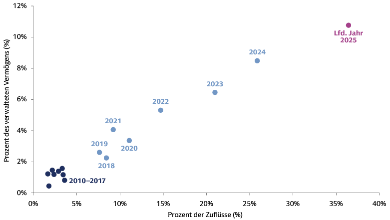 Diese Grafik veranschaulicht das rasante Wachstum von aktiven ETFs in den USA und zeigt, wie ihr Anteil am gesamten in ETF verwalteten Vermögen von 0,4 % im Jahr 2010 auf über 10 % im Jahr 2025 gestiegen ist. Der steigende Anteil aktiver ETFs an den jährlichen Fondszuflüssen unterstreicht die wachsende Rolle, die aktive ETFs in der Investmentwelt spielen.