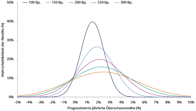 Diagramm, das die Renditewahrscheinlichkeit (%) gegenüber der vorhergesagten jährlichen Überschussrendite (%) für verschiedene Tracking-Error-Niveaus (100 Bp., 150 Bp., 200 Bp., 250 Bp., 300 Bp.) zeigt, um die Bewertung des Finanzrisikos zu erleichtern.