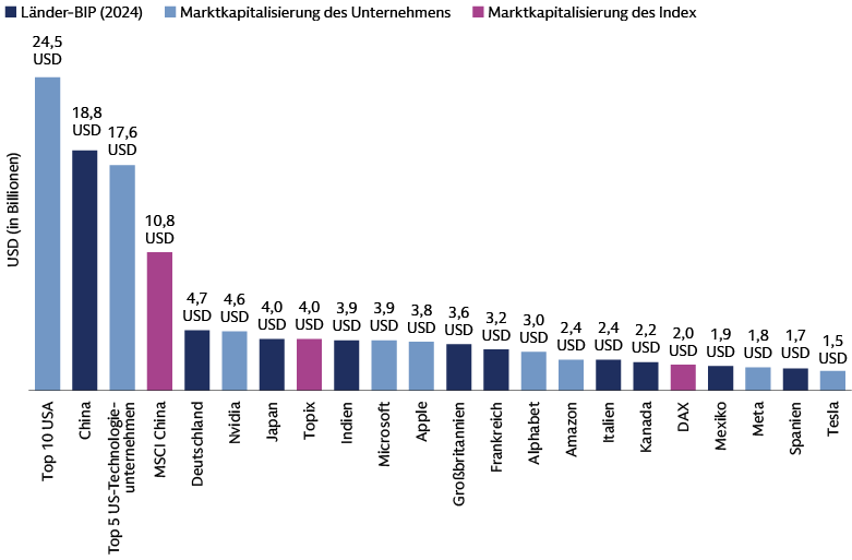 Diagramm, das das BIP der wichtigsten Länder im Jahr 2024 (USA 24,5 Billionen USD, China 18,8 Billionen USD) mit den Marktkapitalisierungen der Top-Unternehmen und -Indizes vergleicht, um die globale wirtschaftliche Konzentration hervorzuheben.