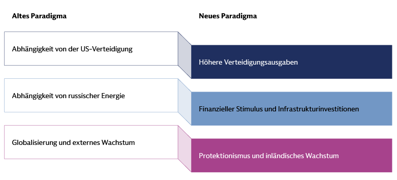 Bild, das einen Paradigmenwechsel in Europa veranschaulicht – weg von den bisherigen Strukturen der Abhängigkeit von der US-Verteidigung, russischer Energie und Globalisierung, hin zu neuen Strategien mit höheren Verteidigungsausgaben, fiskalischem Stimulus und Infrastrukturinvestitionen sowie stärkerem Protektionismus und binnenwirtschaftlich getriebenem Wachstum.
