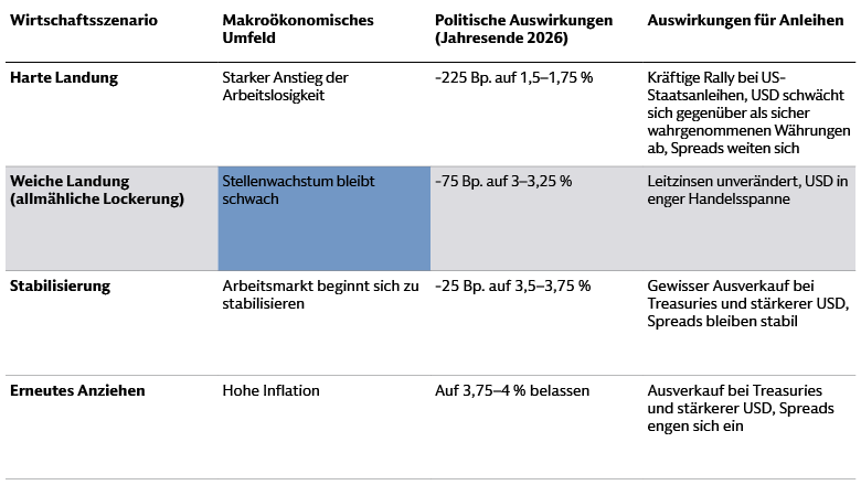 Diese Tabelle zeigt hypothetische Szenarien für die US-Wirtschaft und die Geldpolitik der US-Notenbank 2026, einschließlich möglicher Auswirkungen auf US-Staatsanleihen und den US-Dollar