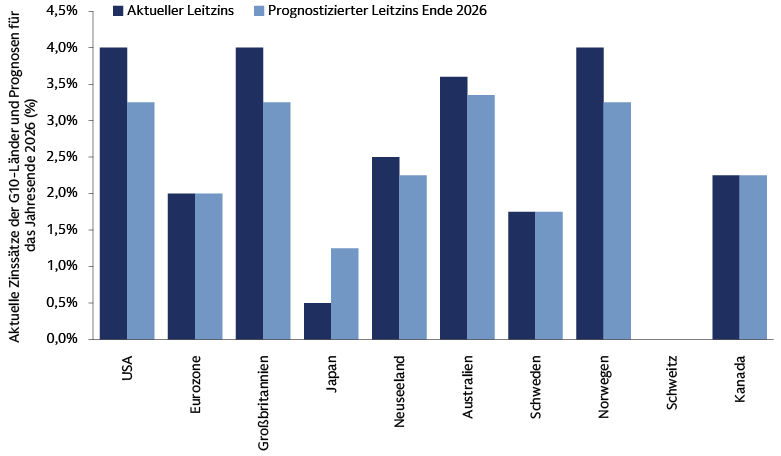Diagramm, das die aktuellen und die für Ende 2026 prognostizierten Zinssätze in den wichtigsten Volkswirtschaften vergleicht – USA (4 % auf 3,25 %), Eurozone (2 %), Großbritannien (4 % auf 3,25 %), Japan (0,5 % auf 1,25 %) –, um Unterschiede in der Geldpolitik und die Investitionsmöglichkeiten zu verdeutlichen.