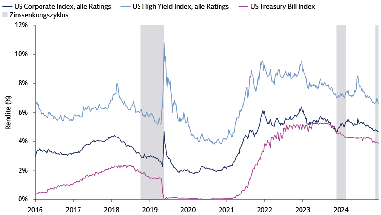 Das Diagramm zeigt Kreditsektoren, die nach Leitzinssenkungen attraktive Renditen bieten.