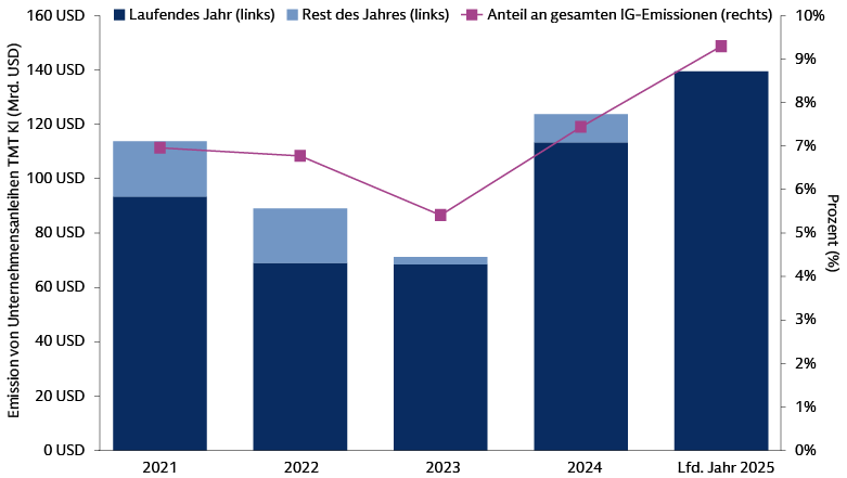 Das Diagramm zeigt die Emission von Unternehmensanleihen durch KI-Unternehmen von 2021-2025 im Werte von bislang 140 Mrd. USD.