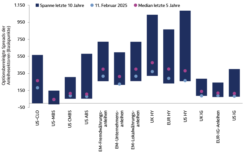 Enge Spreads spiegeln solide Fundamentaldaten wider … Enge Spreads spiegeln solide Fundamentaldaten wider …