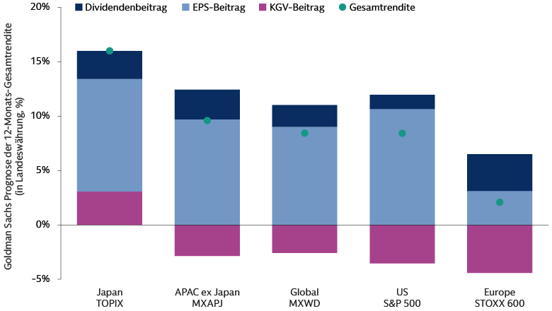 … Unternehmensgewinne und Dividenden könnten 2025 in den meisten Regionen an Bedeutung gewinnen … Unternehmensgewinne und Dividenden könnten 2025 in den meisten Regionen an Bedeutung gewinnen