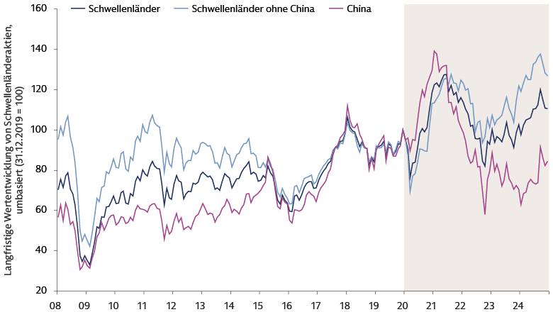 Decoupling und Divergenz zwischen Schwellenländern und China Decoupling und Divergenz zwischen Schwellenländern und China