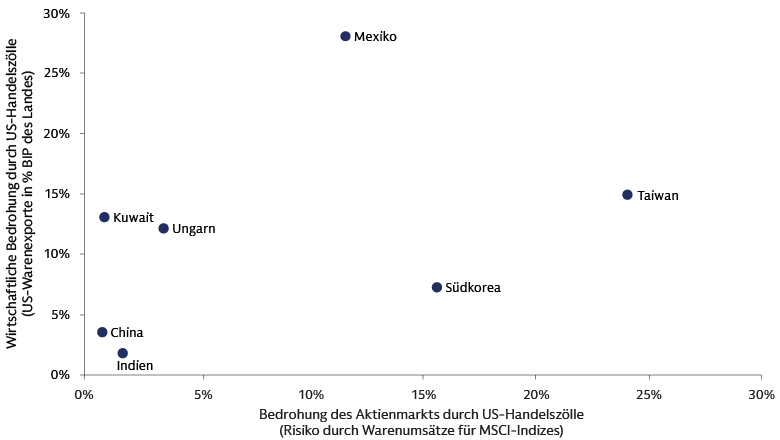 Große Unterschiede bei der Sensitivität von Schwellenländern auf Handelszölle Große Unterschiede bei der Sensitivität von Schwellenländern auf Handelszölle