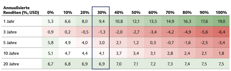 Allokation in Schwellenländeraktien mit x % China-Gewicht Allokation in Schwellenländeraktien mit x % China-Gewicht