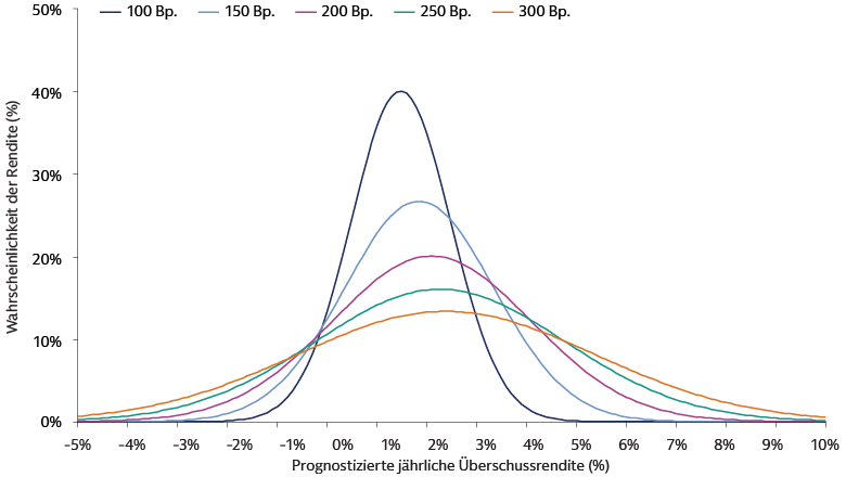 Wahrscheinlichkeit der erwarteten Rendite bei unterschiedlichem Tracking Error