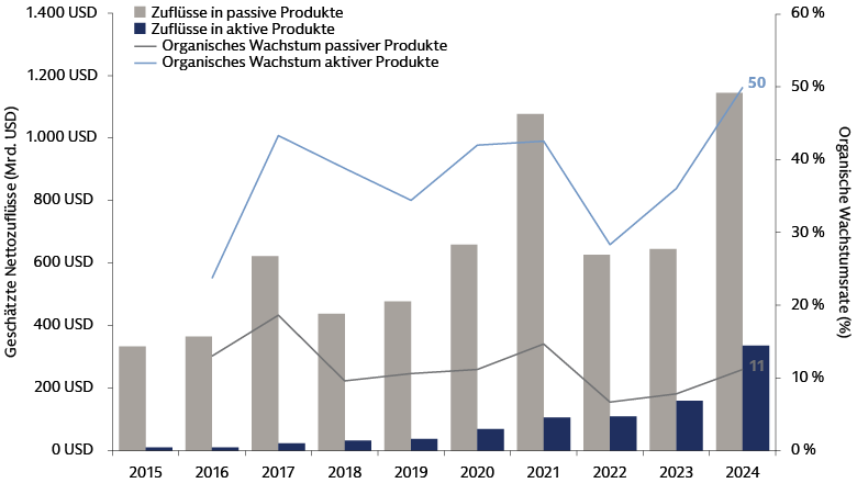 Aktiv gemanagte ETFs sind dank kräftiger globaler Anlegernachfrage auf dem Vormarsch. Aktiv gemanagte ETFs sind dank kräftiger globaler Anlegernachfrage auf dem Vormarsch.