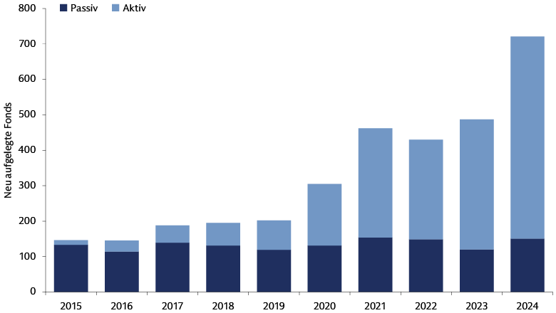 Neu aufgelegte US-ETFs zeigen, dass aktive Fonds der wichtigste Wachstumsmotor sind. Neu aufgelegte US-ETFs zeigen, dass aktive Fonds der wichtigste Wachstumsmotor sind.